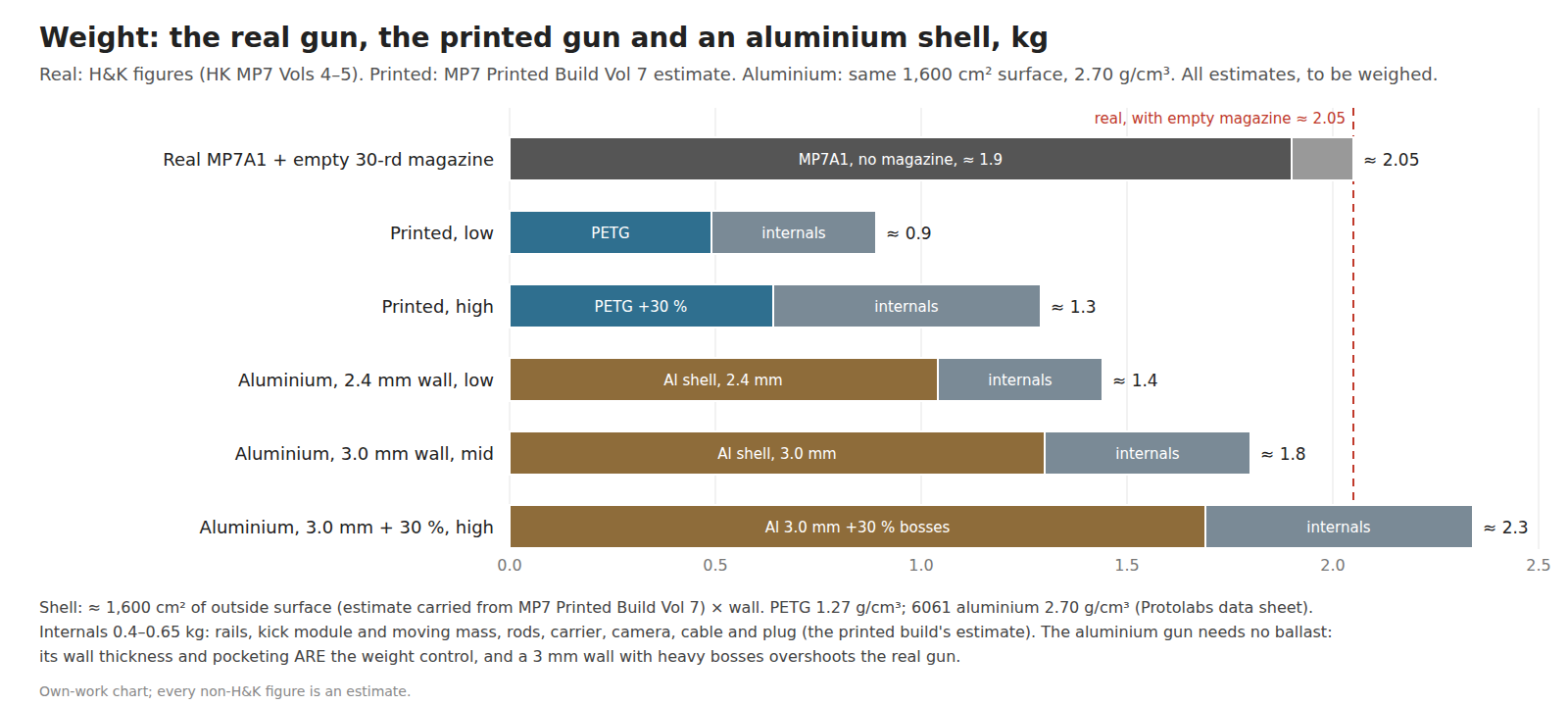 Figure 3 — Estimated weights. The real MP7A1 with an empty magazine is about 2.05 kg. The printed gun is about 0.9 to 1.3 kg before ballast. An aluminium shell over the same surface lands at about 1.4 kg with…