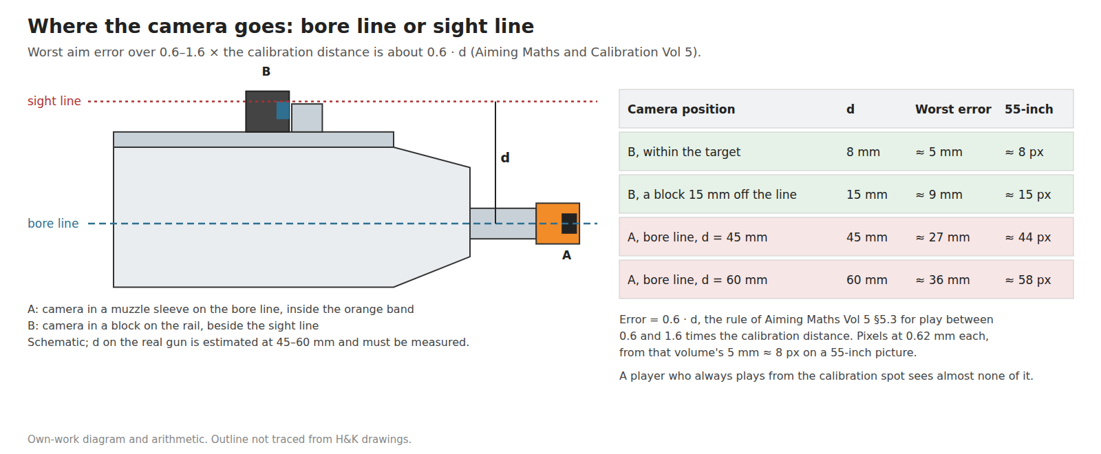 Figure 2 — The two camera positions and what each costs. A, in a muzzle sleeve on the bore line: realistic, a distance d of roughly 45–60 mm below the sight line, a worst error of about 27–36 mm on screen. B,…