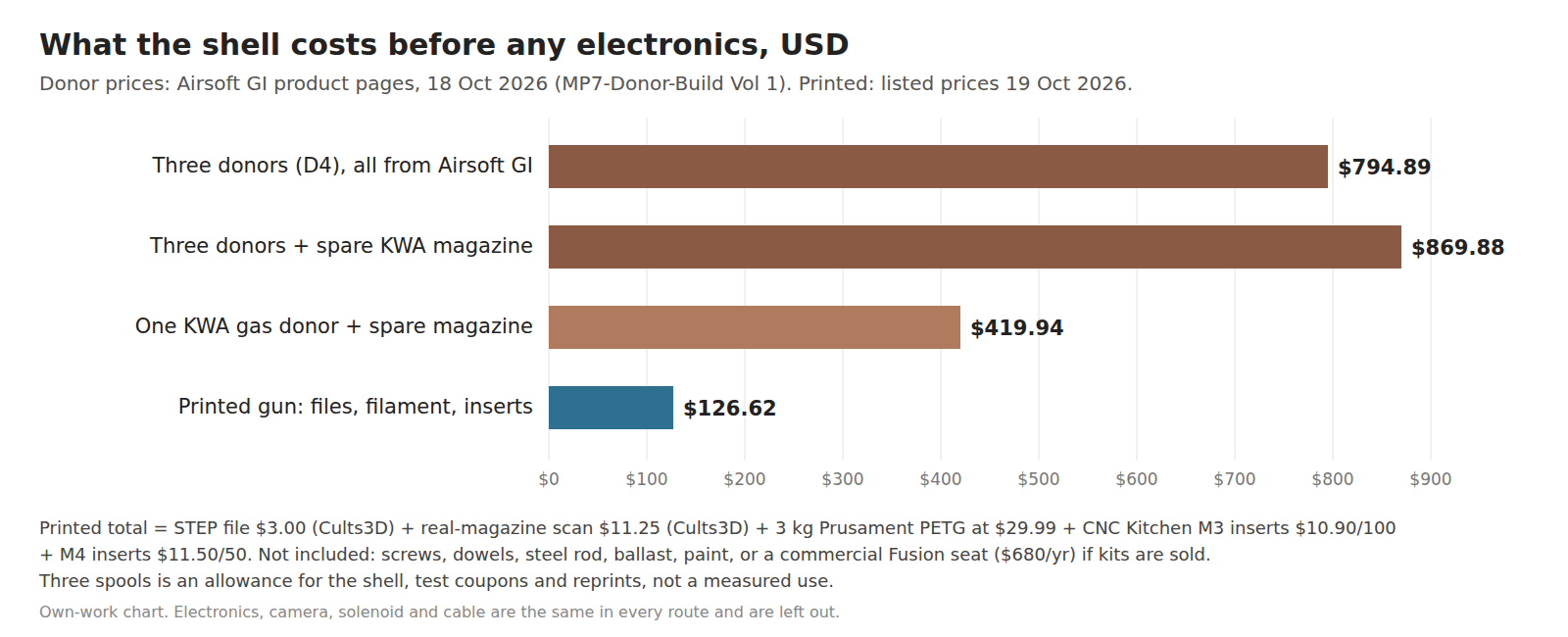 Figure 3 — Shell cost before any electronics. Donor figures are Airsoft GI's prices of 18 October 2026 as recorded in MP7 Donor Build Volume 1. The printed figure adds the starter STEP file ($3.00) and a scan…