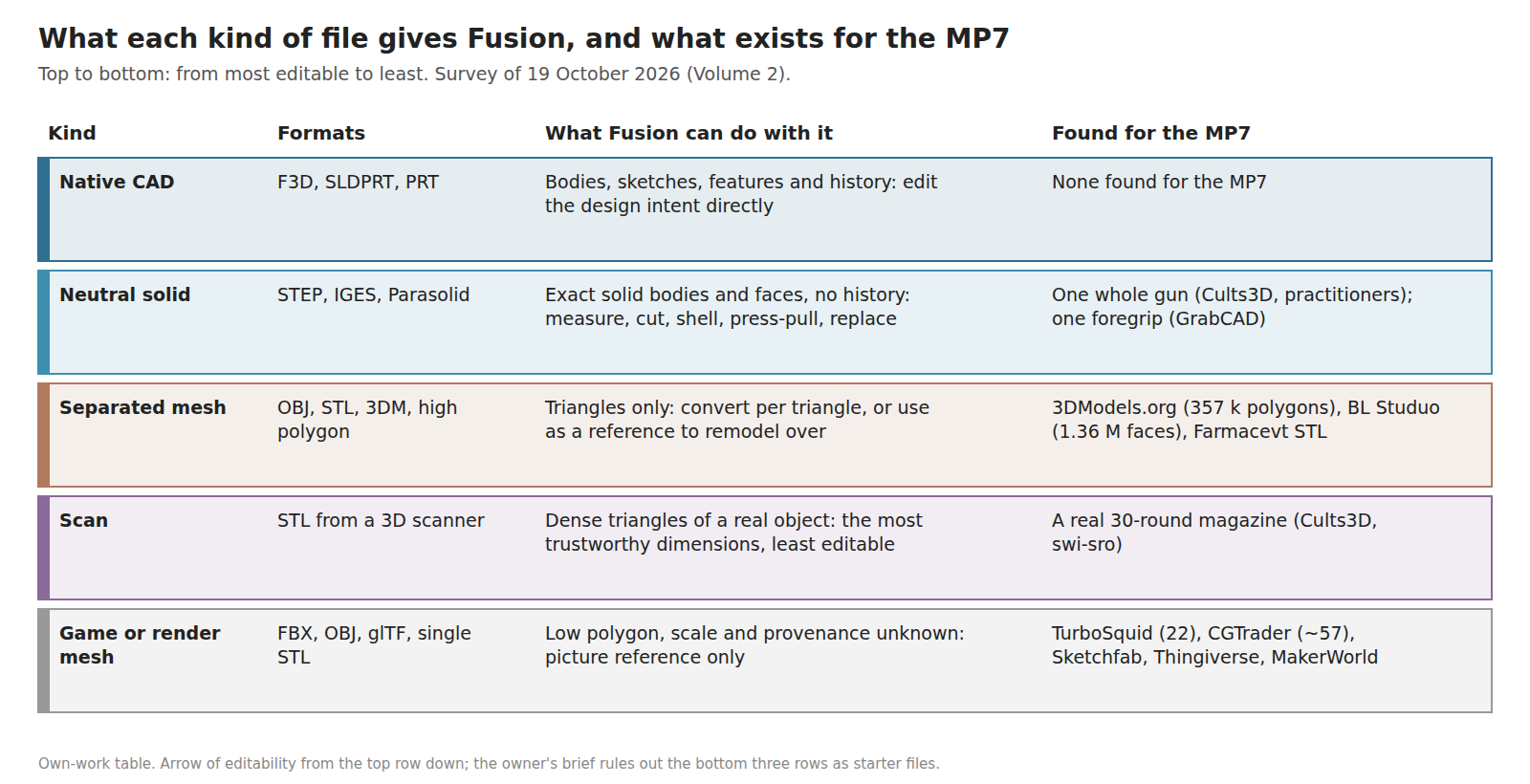 Figure 1 — The kinds of file found, ranked by how much Fusion can do with each, with what exists for the MP7 in each kind on 19 October 2026. Only one row offers a whole gun the owner's brief can use. Own-wor…
