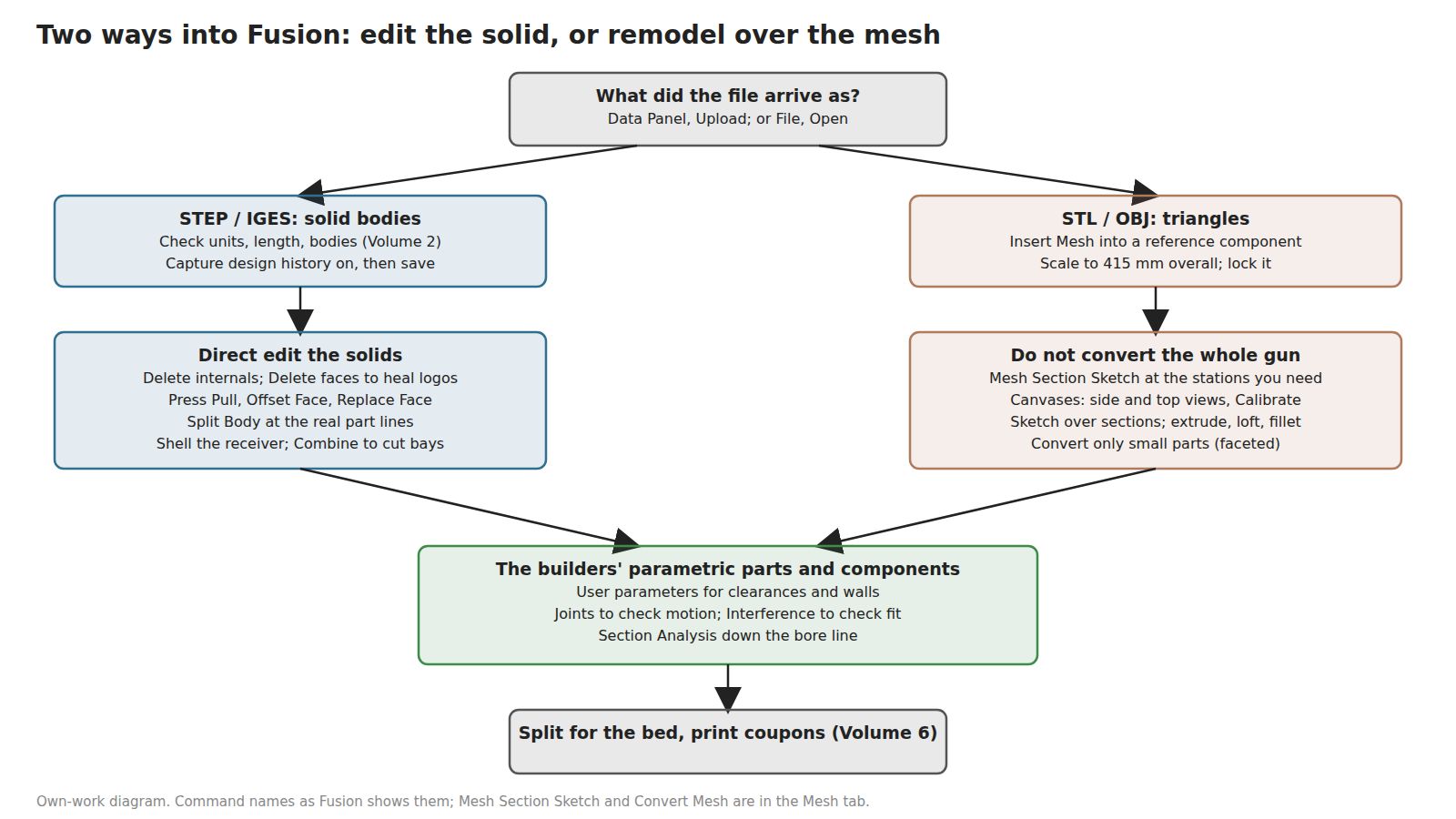 Figure 2 — The two ways into Fusion: a STEP is checked, given a timeline and direct-edited; a mesh is used as a reference, sectioned with Mesh Section Sketch and remodelled over with ordinary parametric featu…