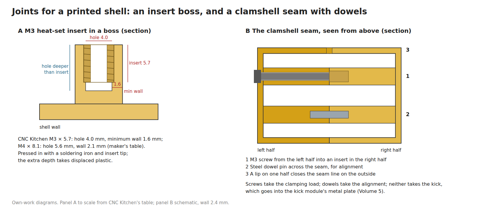 Figure 2 — Joints for the shell. A, an M3 heat-set insert in a boss, to scale from CNC Kitchen's table: hole 4.0 mm, minimum wall 1.6 mm, insert 5.7 mm long in a deeper hole. B, the clamshell seam: an M3 scre…