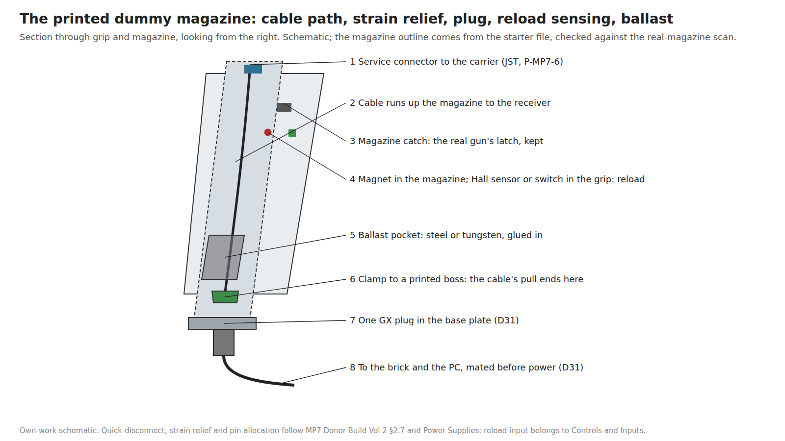 Figure 4 — The dummy magazine as the cable's exit: a service connector to the carrier at the top, the cable down the magazine to a clamp on a printed boss, one GX plug in the base plate, a magnet for reload s…
