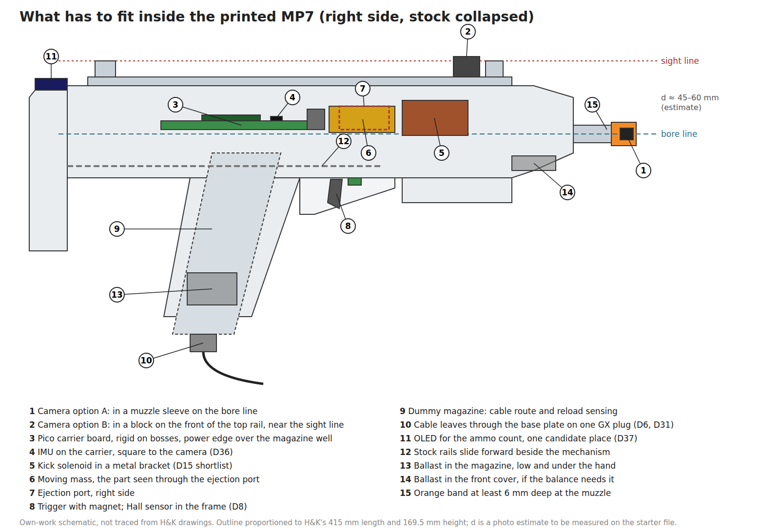 Figure 1 — What goes where, on a schematic MP7 outline: two camera positions; the carrier and its IMU above the magazine well; the kick solenoid and the moving mass behind the ejection port; the Hall trigger;…