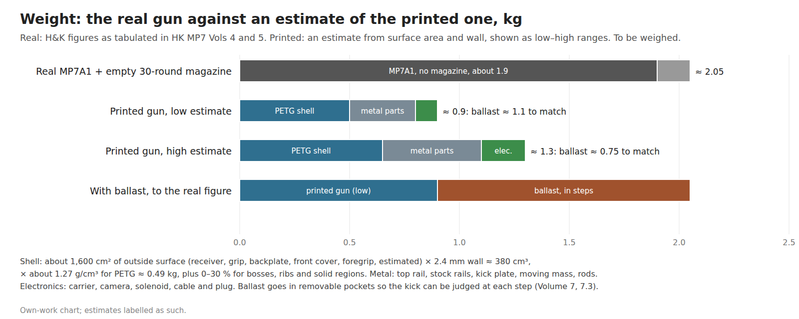 Figure 2 — The weight budget: the real MP7A1 with an empty 30-round magazine at about 2.05 kg, against low and high estimates for the printed gun (PETG shell, metal parts, electronics) of about 0.9 and 1.3 kg…