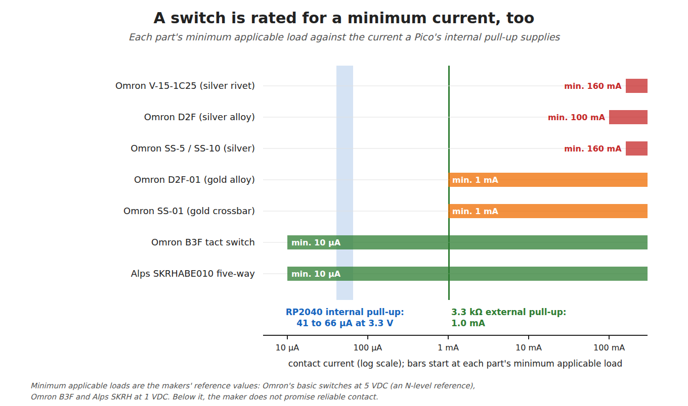 Figure 3 — Each switch's minimum applicable load from its maker's datasheet, against the current an RP2040 internal pull-up supplies. The silver-contact microswitches, including the V-15-1C25, ask for 100 to …