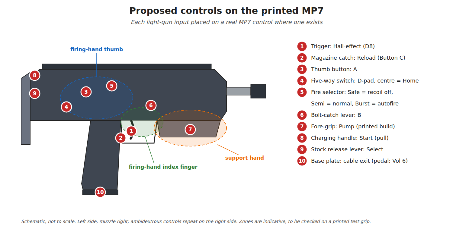Figure 2 — The proposed layout on a schematic MP7, left side, muzzle right. 1, the Hall-effect trigger. 2, the magazine catch as reload. 3, a thumb button for A. 4, the five-way switch, its directions the D-p…