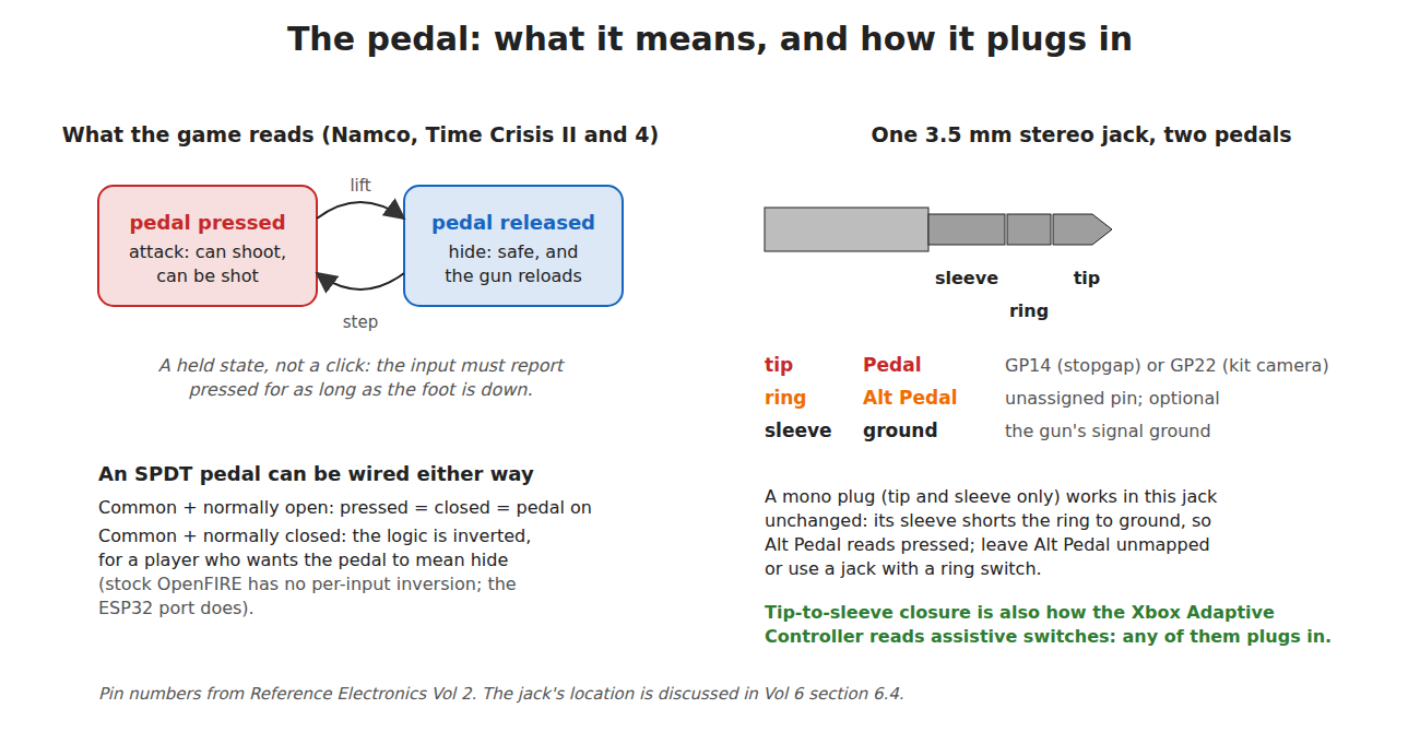 Figure 1 — The pedal as the game reads it, and as it is wired. In Namco's cover shooters a pressed pedal means attack and a released pedal means hide and reload, so the input is a held state. A 3.5 mm stereo …