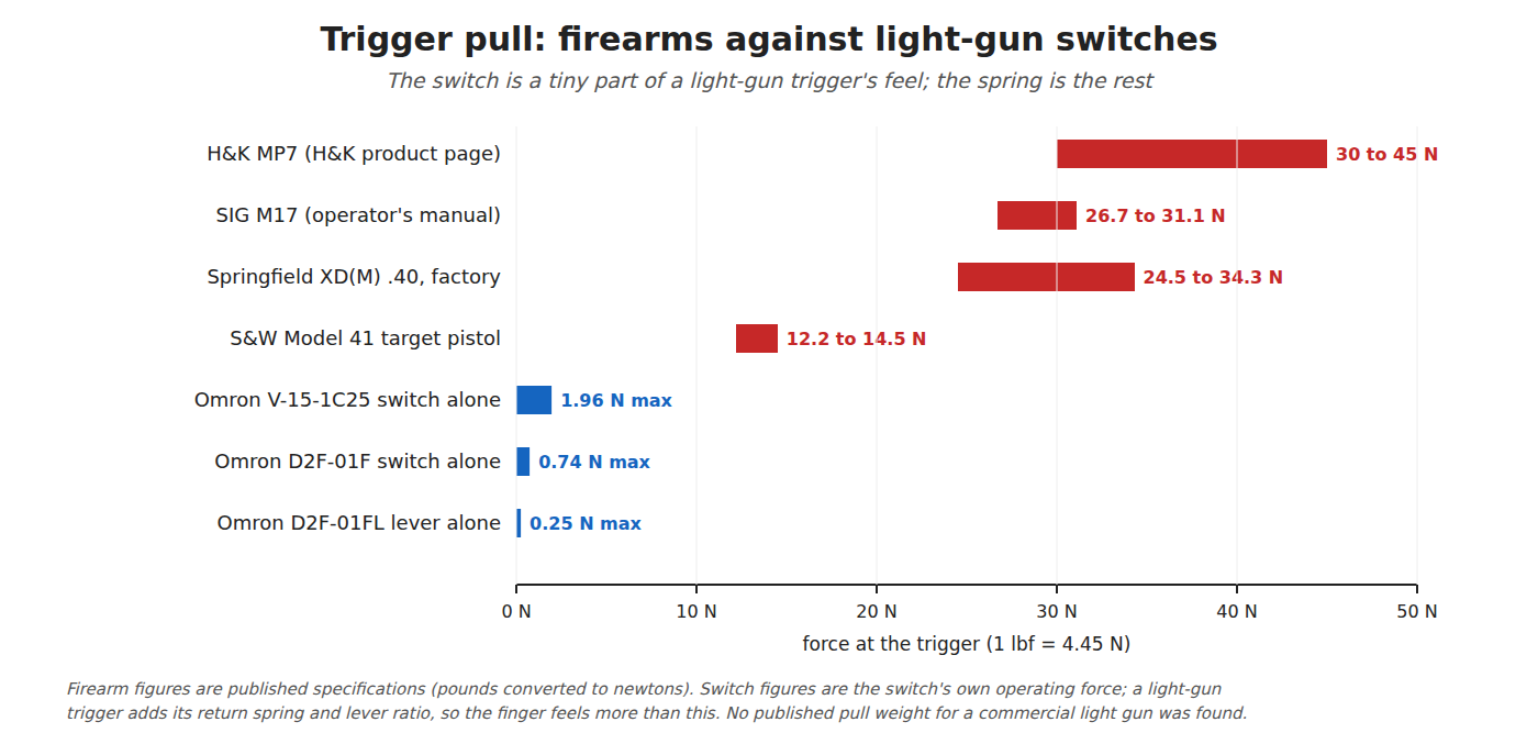 Figure 2 — Trigger pull of four firearms, from their published specifications, against the operating force of three Omron switches on their own. The firearms run from about 12 N for a target pistol to 45 N fo…