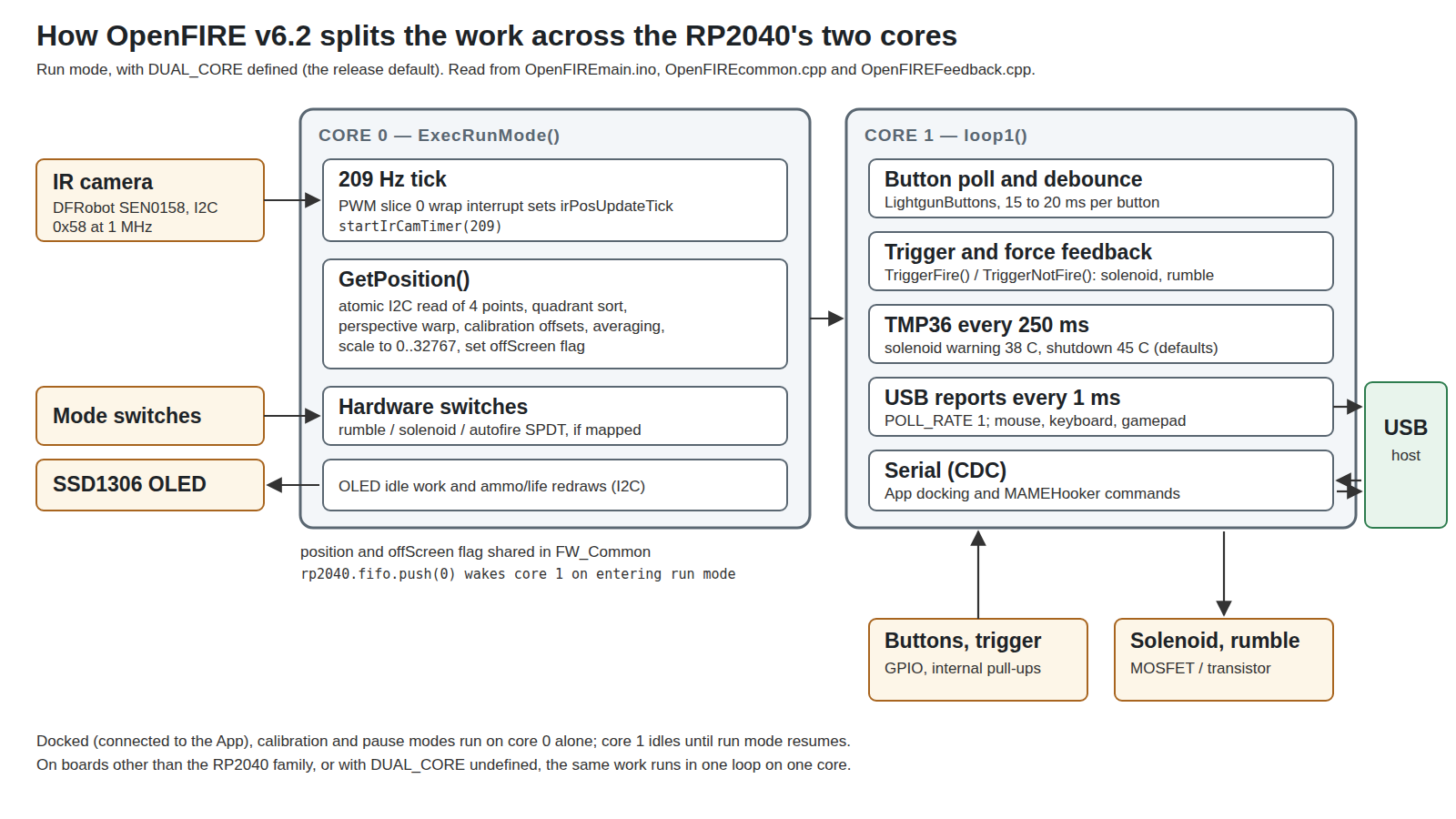 Figure 1 — How OpenFIRE v6.2 divides the work between the RP2040's two Cortex-M0+ cores in run mode. Core 0 owns the camera: a 209 Hz timer tick triggers an I2C read and the whole positioning pipeline, then t…
