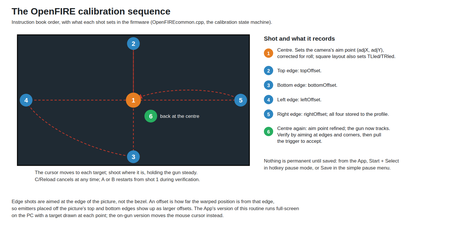 Figure 2 — The calibration sequence as an own-work diagram: shoot the centre, then the top, bottom, left and right edges of the picture, then the centre again, then verify. The first centre shot sets the came…