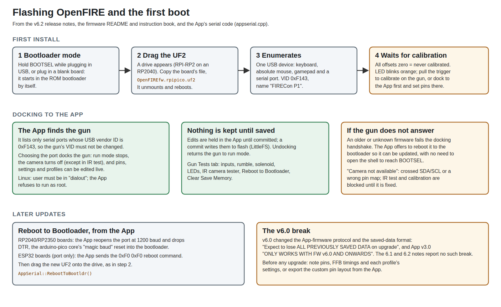 Figure 1 — Flashing OpenFIRE and the first boot, as an own-work flow diagram. First install: bootloader mode, drag the UF2 onto the drive, the board re-enumerates as an OpenFIRE device, and an uncalibrated gu…