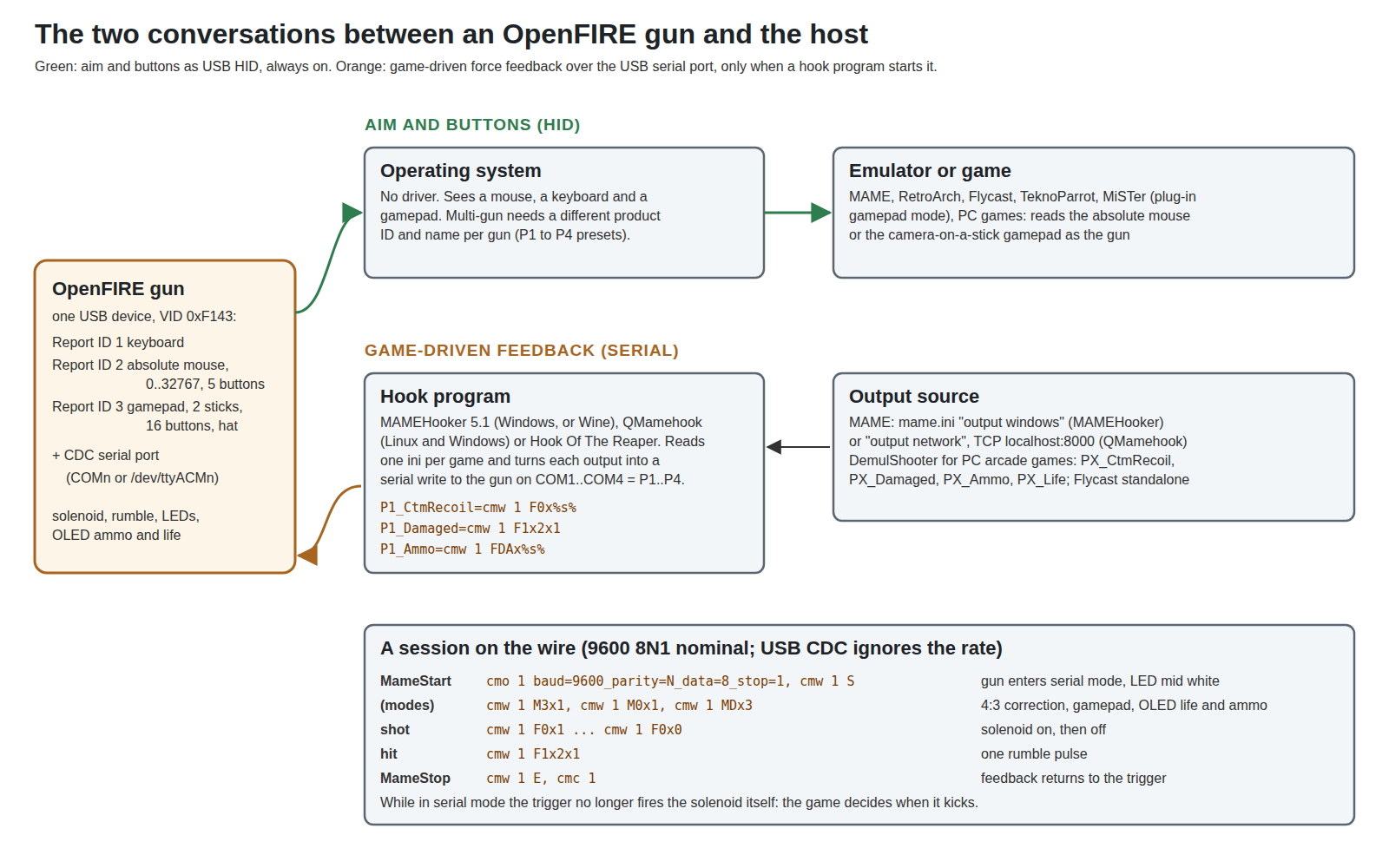 Figure 1 — The two conversations between an OpenFIRE gun and the host. Aim and buttons travel as ordinary USB HID reports — a keyboard, an absolute mouse and a gamepad in one device — and need no driver. Game…