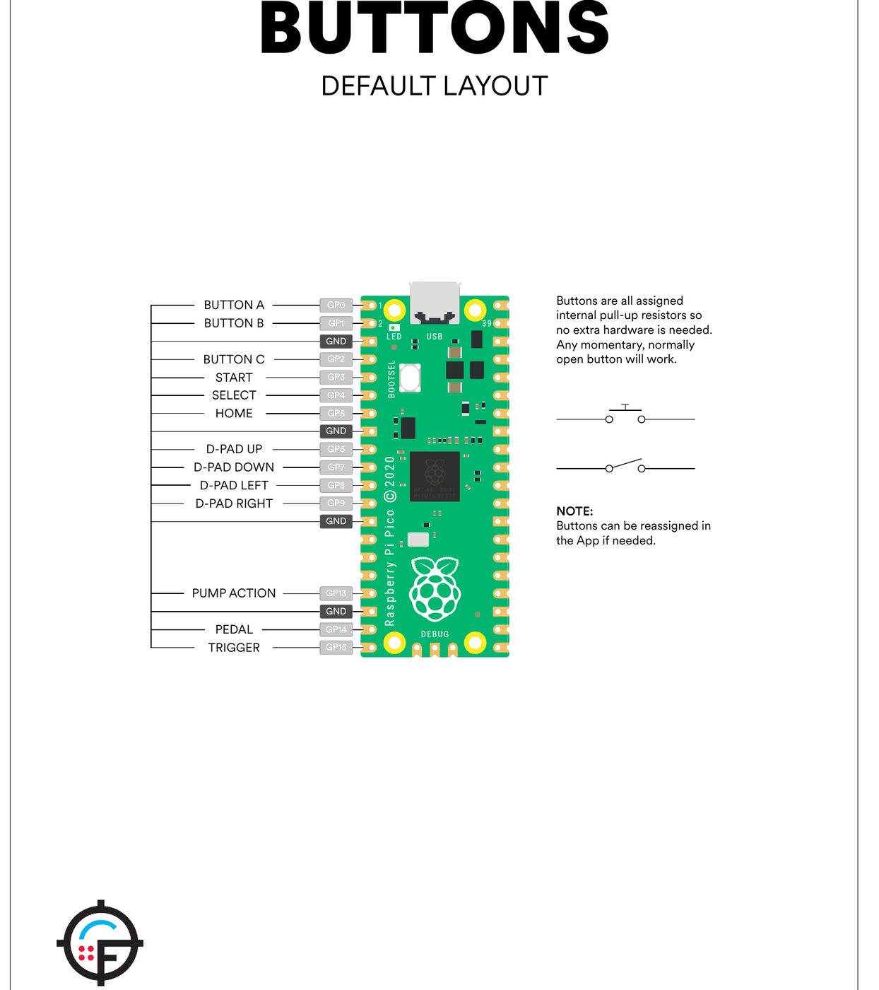 Figure 16 — OpenFIRE Hardware Guide v1.3, "Buttons — Default Layout". Each button is a normally open switch from its GPIO to ground: A on GP0, B GP1, C GP2, Start GP3, Select GP4, Home GP5, the D-pad on GP6 to…