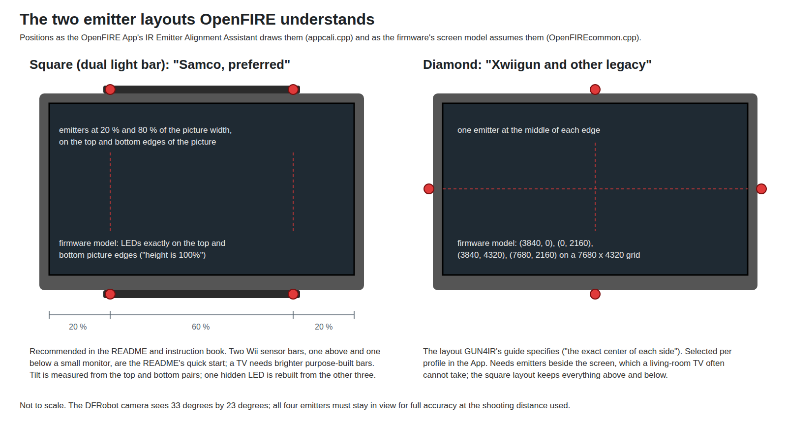 Figure 12 — The two emitter layouts OpenFIRE supports, as the App's alignment assistant draws them and as the firmware's screen model assumes them. Square: two emitters above the picture and two below, at 20 a…