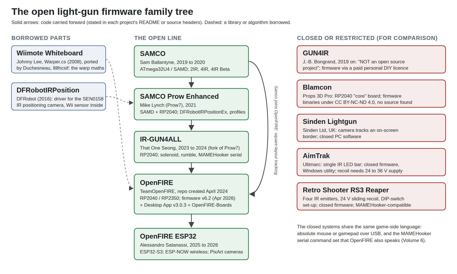Figure 1 — The open light-gun firmware family tree as stated by the projects themselves. Solid arrows are lineage the projects declare in their READMEs and source headers: SAMCO, then Mike Lynch's Prow Enhanc…
