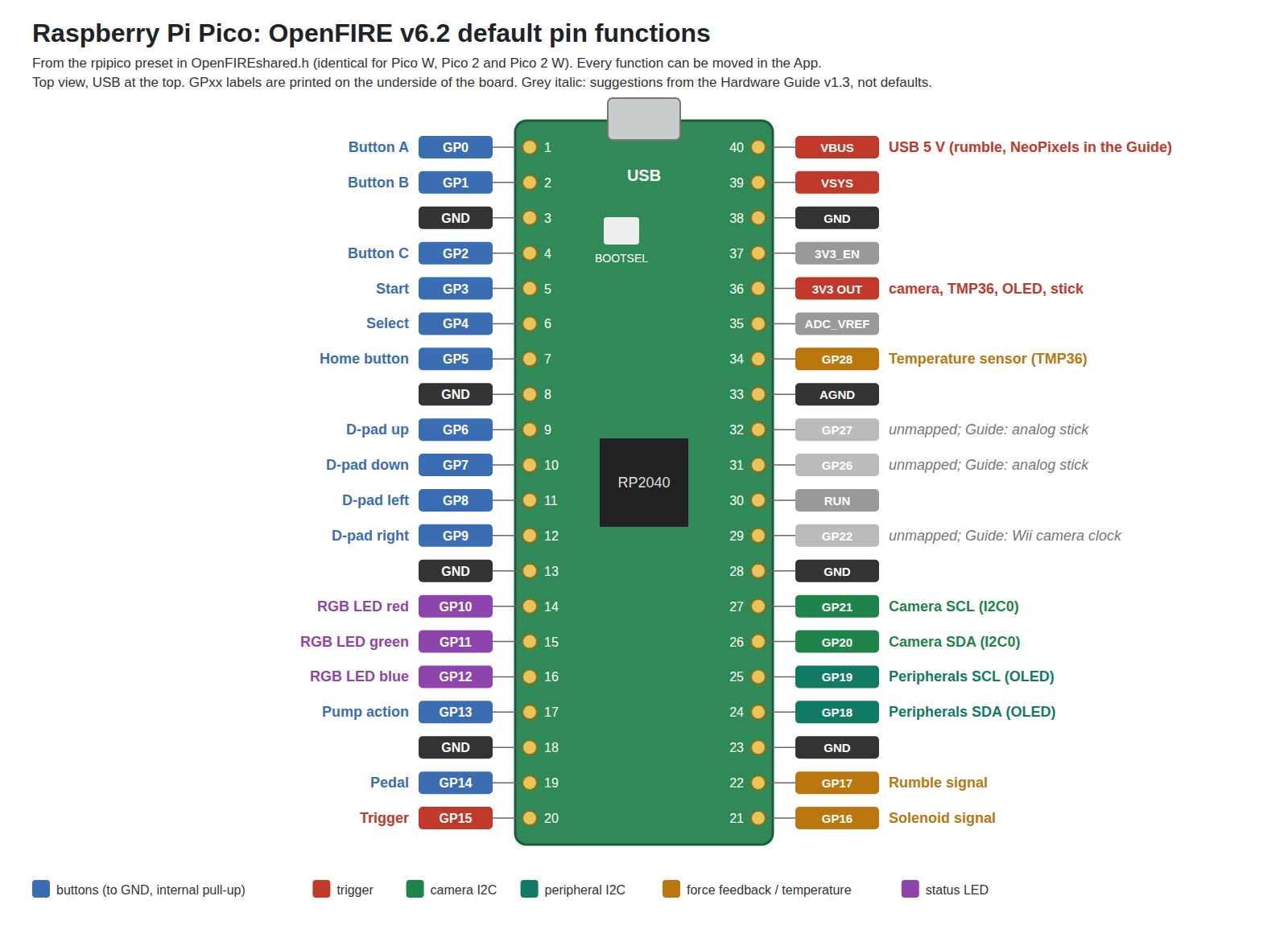 Figure 4 — The Raspberry Pi Pico's pins with OpenFIRE's default function for each, from the rpipico entry of the boardsPresetsMap table in OpenFIREshared.h. Buttons occupy most of the left edge with the trigg…