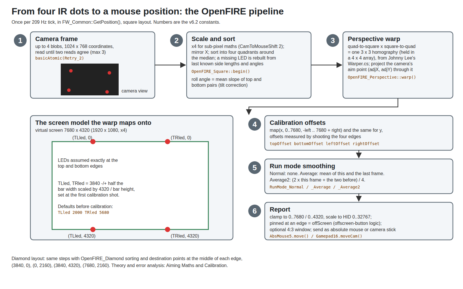 Figure 3 — The OpenFIRE positioning pipeline for the square layout, one pass per 209 Hz tick. The four camera points are scaled by four for sub-pixel arithmetic, mirrored, sorted into quadrants and repaired i…