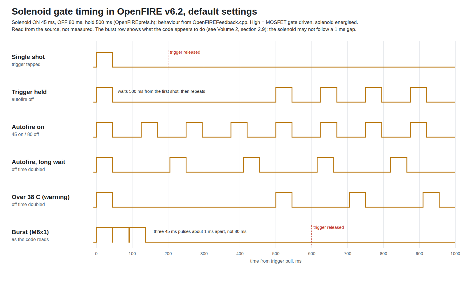 Figure 4 — Solenoid gate timing in OpenFIRE v6.2 at the default settings, drawn from the source. A single shot is one 45 ms pulse. Holding the trigger fires once, waits 500 ms from the first shot, then repeat…