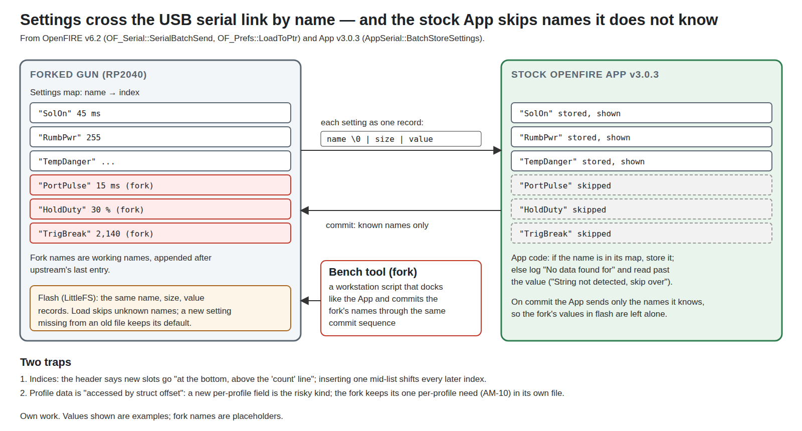 Figure 2 — The settings exchange between an OpenFIRE gun and the App, as v6.2 and App v3.0.3 implement it. Each setting crosses the USB serial link as a name, a size byte and a value, and the save file in the…