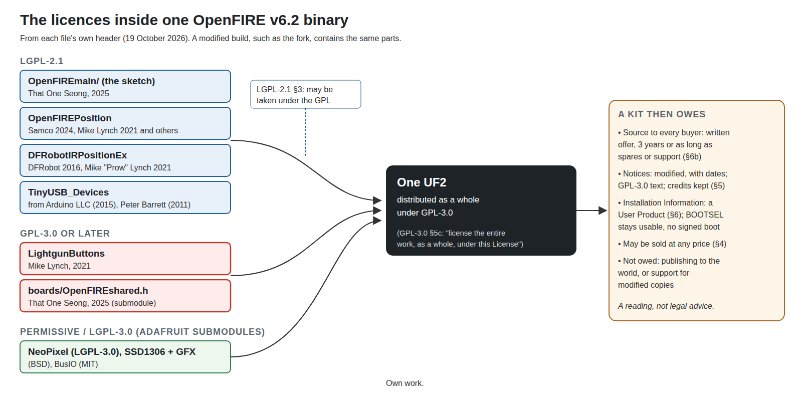 Figure 1 — The licences compiled into one OpenFIRE v6.2 UF2, from each file's own header. The firmware sketch, the position library, the camera driver and the USB device library are LGPL-2.1; the button libra…