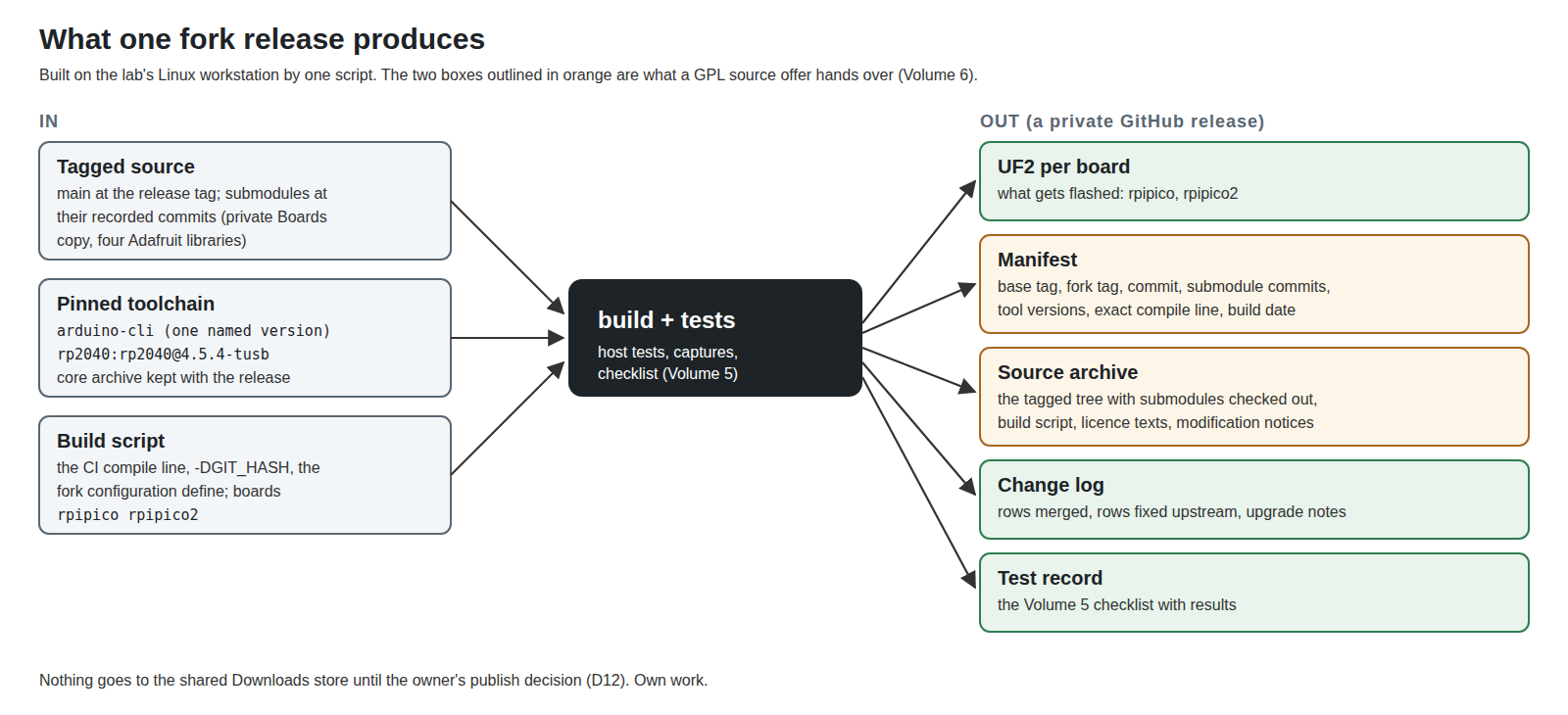 Figure 2 — What one fork release produces. The tagged source with its submodule commits, the pinned arduino-cli and core, and the build script go in; out come a UF2 for each board, a manifest recording every …