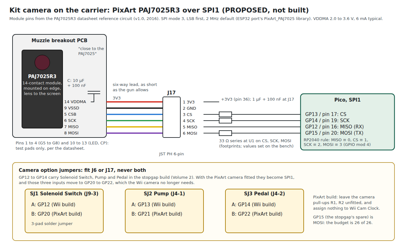 Figure 7 — The kit camera on the carrier: the PAJ7025R3 on a muzzle breakout with its two supply capacitors, a six-way lead to J17, and SPI1 on GP12 to GP15 of the Pico, beside the five-way J6 that the stopga…