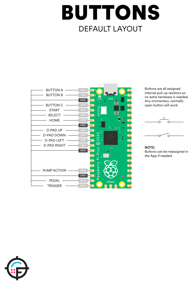 Figure 2 — The firmware project's default button sheet for the Pico: each button between its GPIO and a ground pin, with the note that the internal pull-ups make any extra hardware unnecessary. From the OpenF…