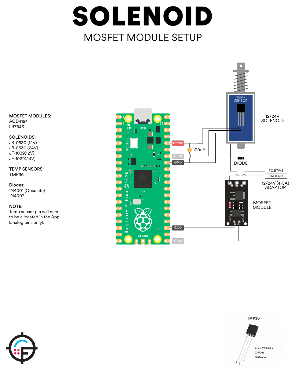 Figure 5 — The hardware guide's module sheet: GP16 into a MOSFET module's PWM input, the solenoid and its diode on the module's output, and the TMP36 on the coil. From the OpenFIRE Hardware Guide, version 1.2.