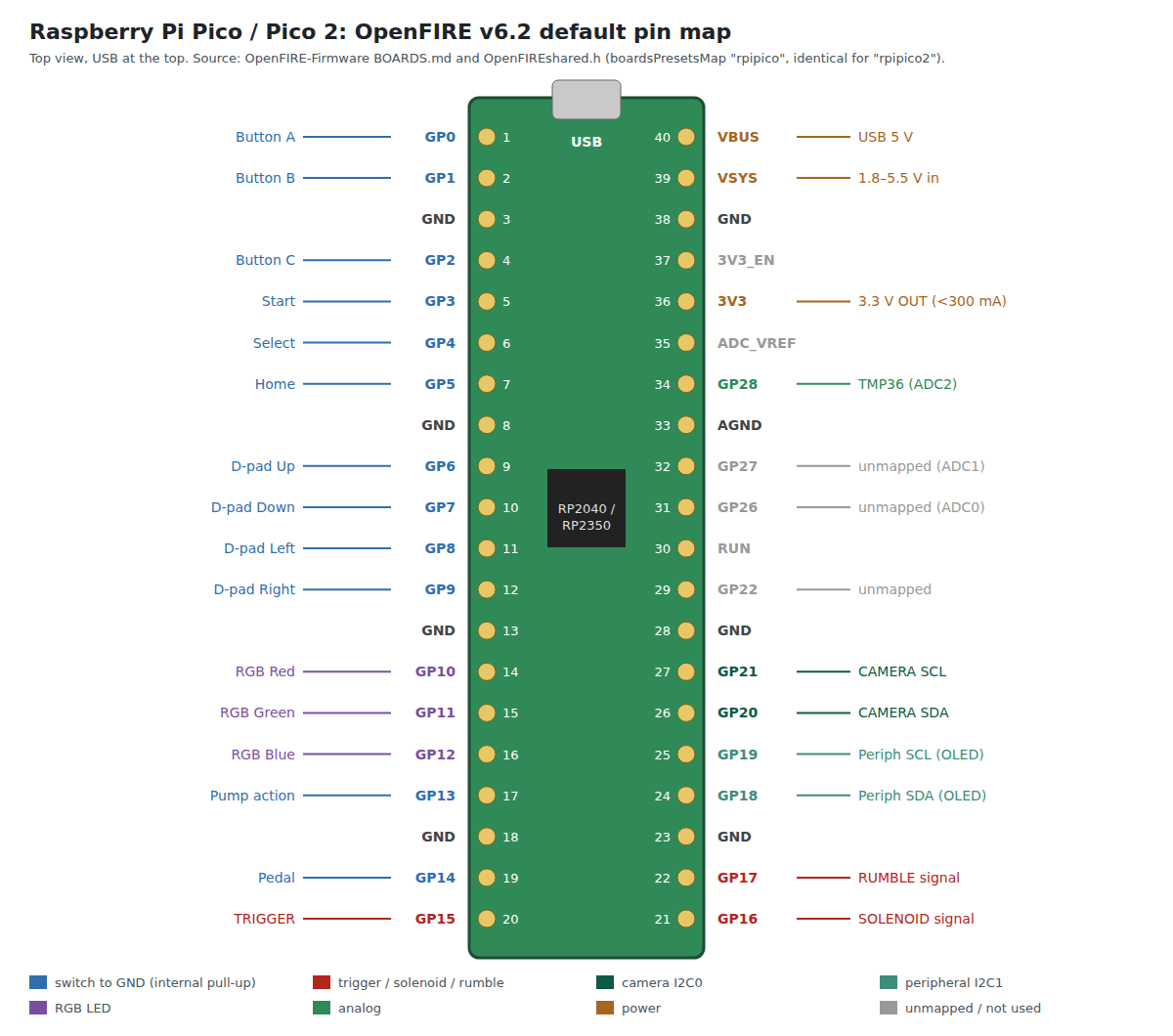 Figure 2 — The OpenFIRE v6.2 default map drawn on the Pico's physical pin-out, top view. Inputs (blue) are on the left header and close to ground; the camera (I2C0 on GP20 and GP21), the peripheral bus for an…