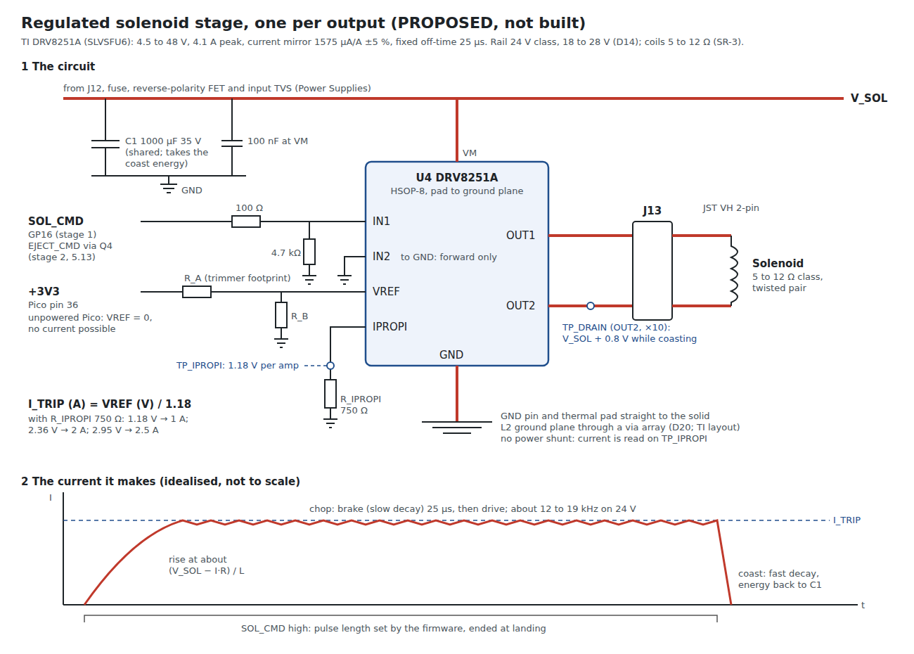 Figure 6 — The regulated solenoid stage proposed for the carrier board, one per output. 1, the circuit: SOLCMD drives IN1 of a DRV8251A through 100 Ω with a 4.7 kΩ pull-down, IN2 is grounded, the coil sits be…