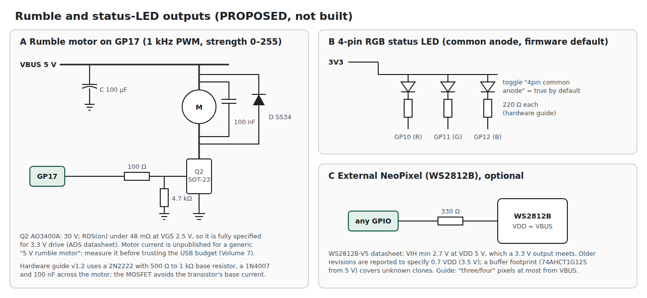 Figure 3 — Rumble and LED outputs for the reference board: the AO3400A rumble stage on VBUS, the common-anode RGB status LED with a 220 Ω resistor per colour, and an optional NeoPixel with a series resistor. …