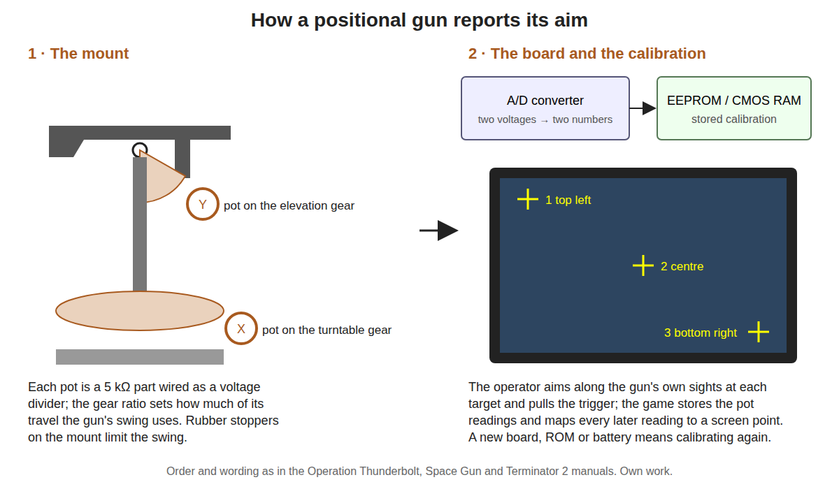 Figure 1 — How a positional gun reports its aim. A potentiometer on each axis of the mount, turned through gears, gives two voltages; an A/D converter on the game board turns them into numbers; a three-point …