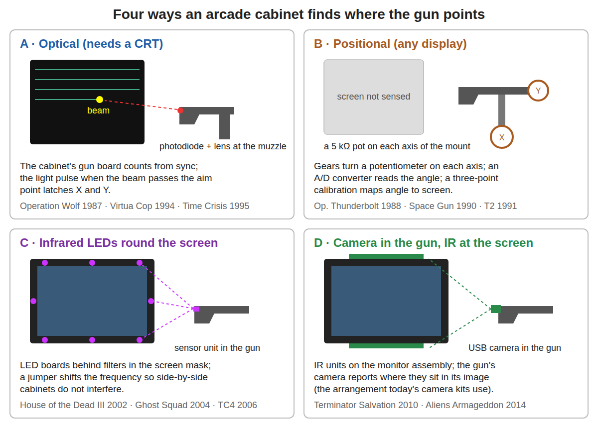 Figure 2 — The four sensing methods found in the manuals for this dive. A: an optical gun with a photodiode behind a lens at the muzzle, timed against the CRT's raster by a board in the cabinet. B: a position…