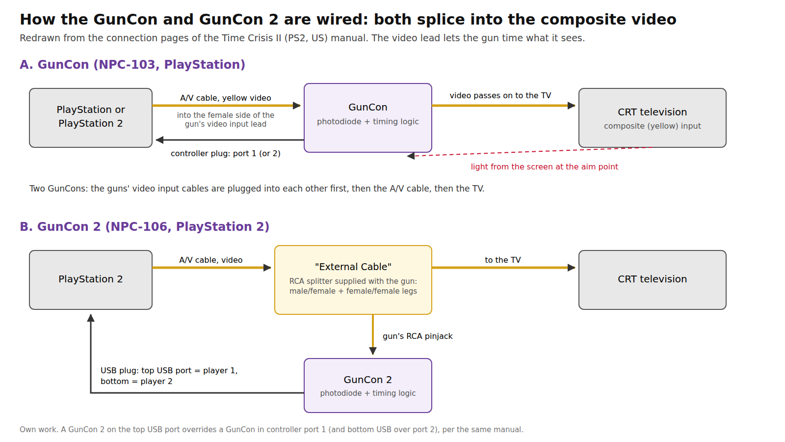 Figure 4 — The GunCon and GunCon 2 wiring, redrawn from Namco's manual. Panel A shows the original GunCon: the A/V cable from the console goes into the gun's video input lead, which passes the picture on to t…