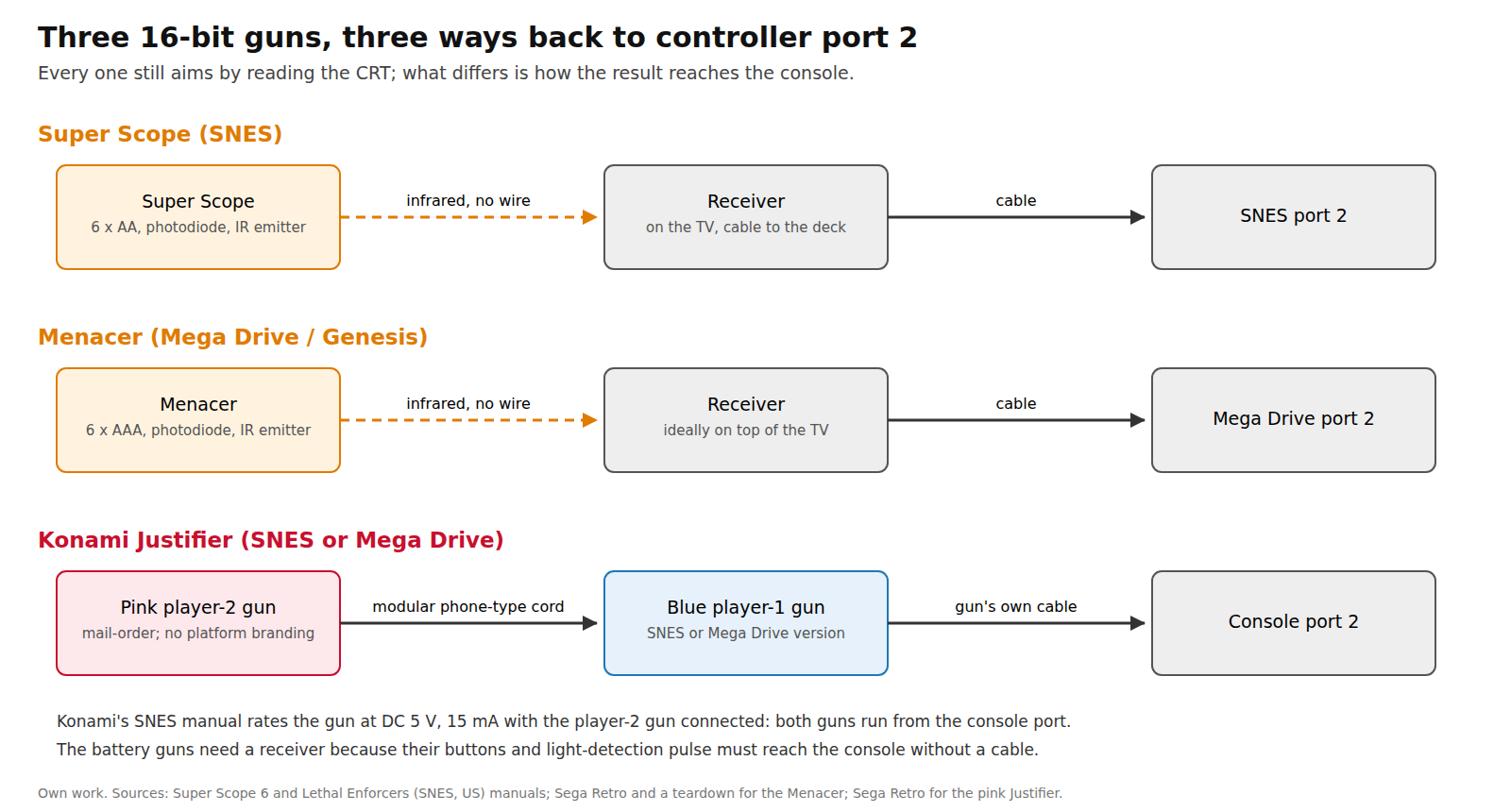 Figure 1 — The three 16-bit link arrangements. The Super Scope and the Menacer each send their result by infrared to a receiver cabled to controller port 2. The Justifier is wired to port 2, and a second, pin…