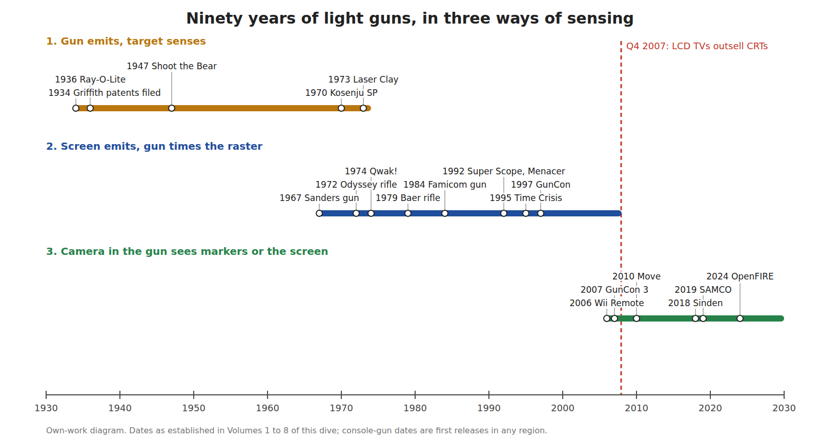 Figure 2 — The history in one timeline. Three ways of sensing, each overlapping the last: the gun emits and the target senses (1934 to the 1970s); the screen emits and the gun times the raster (1967 to the en…