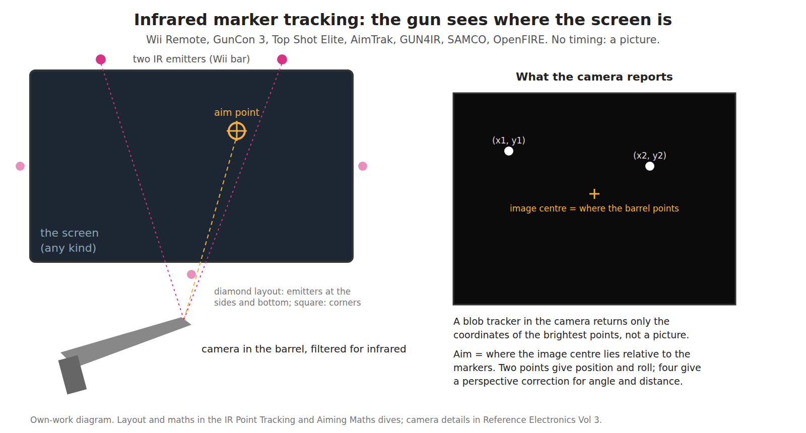 Figure 2 — The infrared-marker method in one figure. Emitters at known positions round the screen appear as bright points in the camera's view; a blob tracker reports their coordinates; the aim is where the c…