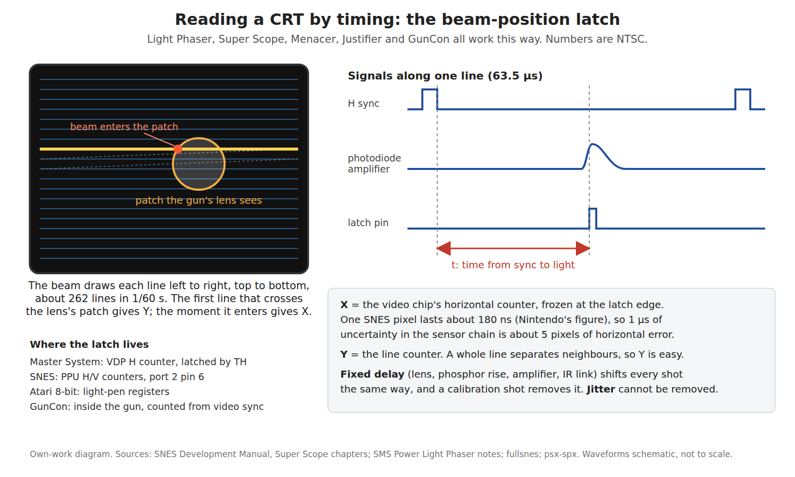 Figure 2 — The measurement a flat panel cannot support. The first scan line that crosses the patch the lens sees gives the vertical position; the time from horizontal sync to the light pulse, frozen in a coun…