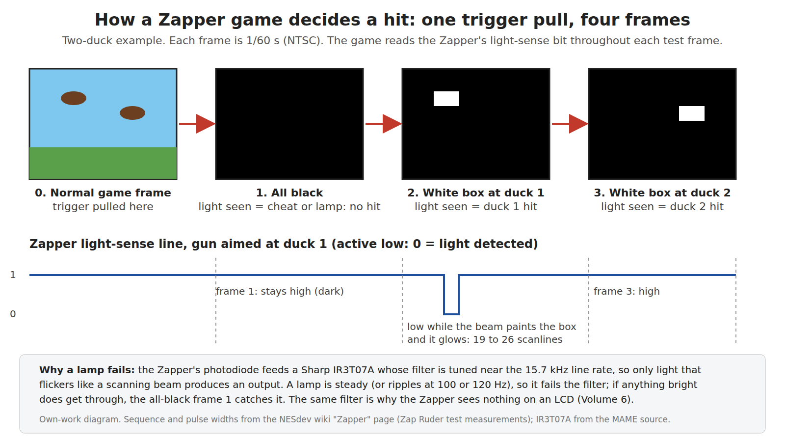 Figure 2 — How a Zapper game resolves one trigger pull with two ducks on screen. After the trigger, the game draws an all-black frame (any light seen now is a lamp or a cheat), then a black frame with a white…