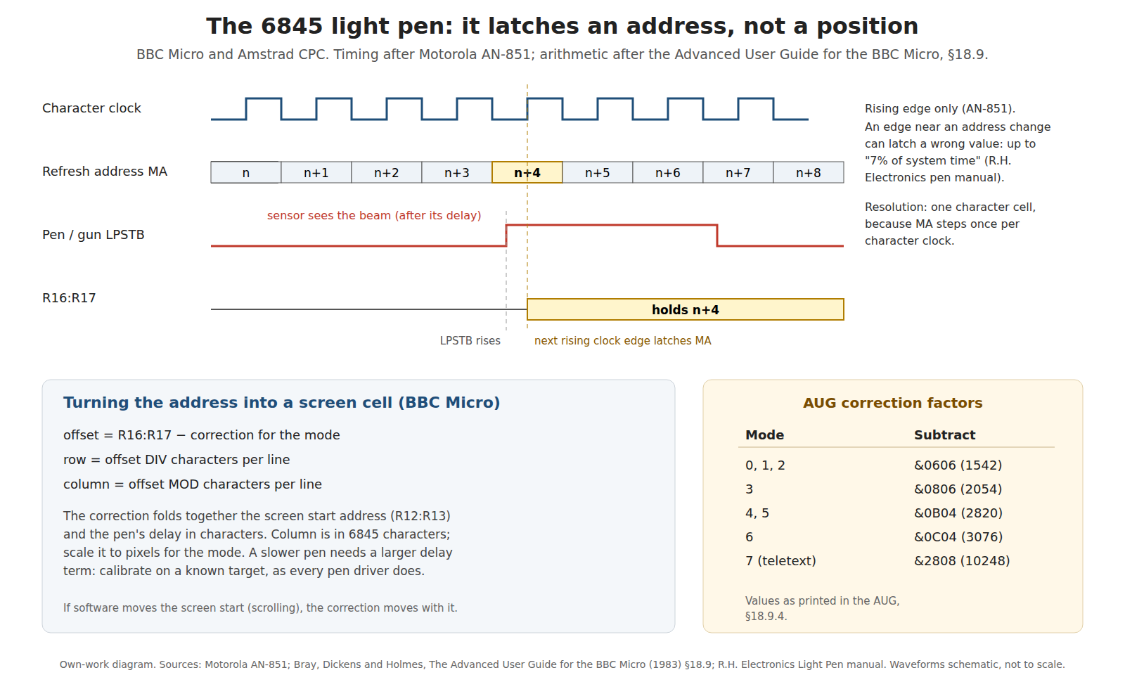 Figure 2 — Own-work diagram of the 6845 light pen: the pen's strobe rises, the next rising edge of the character clock copies the current refresh address into R16:R17, and software subtracts the mode's correc…