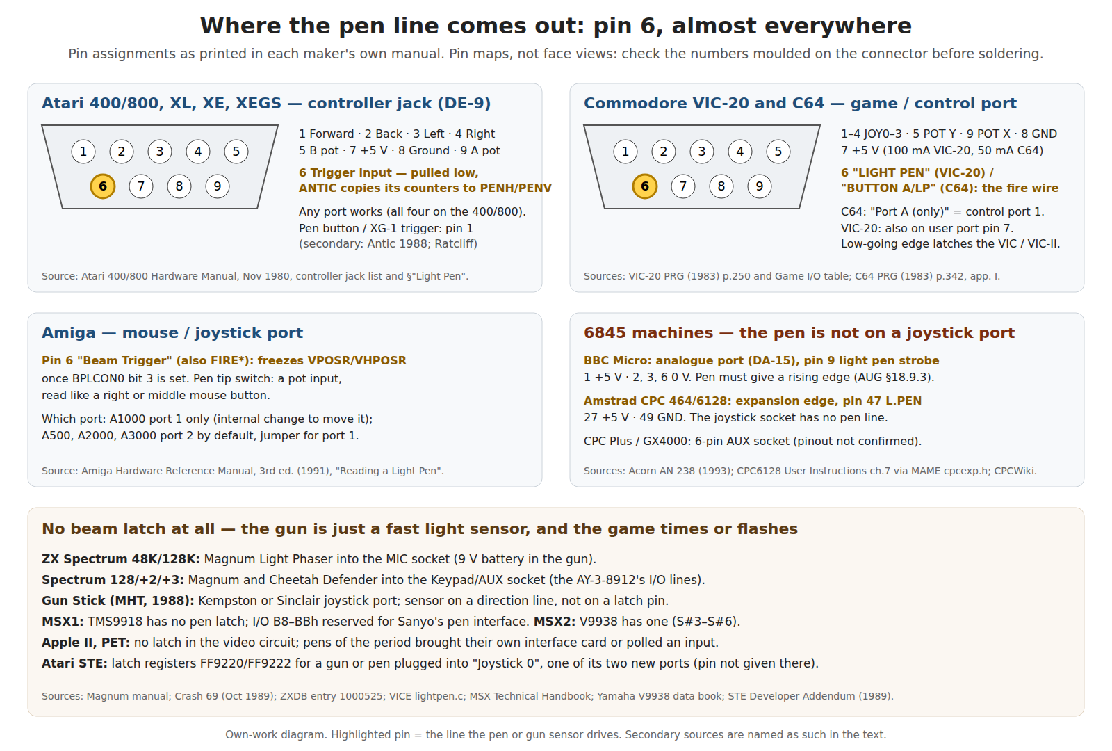 Figure 9 — Own-work diagram of where the pen line comes out on each machine: pin 6 of the Atari and Commodore DE-9 ports and of the Amiga port; pin 9 of the BBC Micro's analogue port; pin 47 of the Amstrad CP…