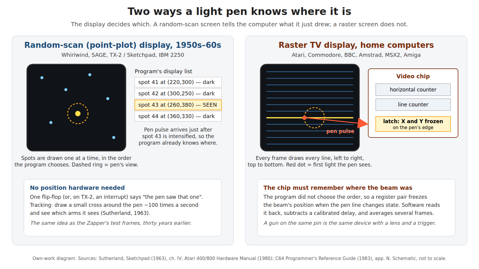 Figure 7 — Own-work diagram: on a random-scan display (left) the program knows which spot it has just drawn, so a pen pulse needs no position hardware; on a raster display (right) every frame draws every line…
