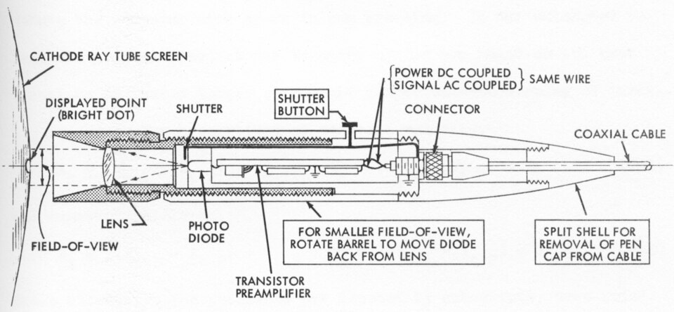 Figure 4 — 2 of the same thesis, the construction of the pen: lens and field of view at the screen end, a shutter, the photodiode, a transistor preamplifier, a connector and the coaxial cable. Every …