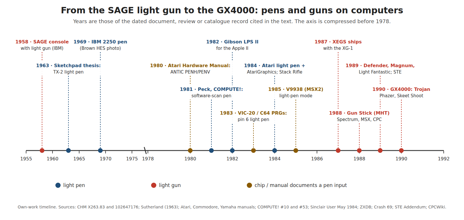 Figure 10 — Own-work timeline of light pens and guns on computers, from the 1958 SAGE console to the 1990 GX4000 and its Trojan Phazer, with the dated documents that record each step: Sutherland's 1963 thesis,…