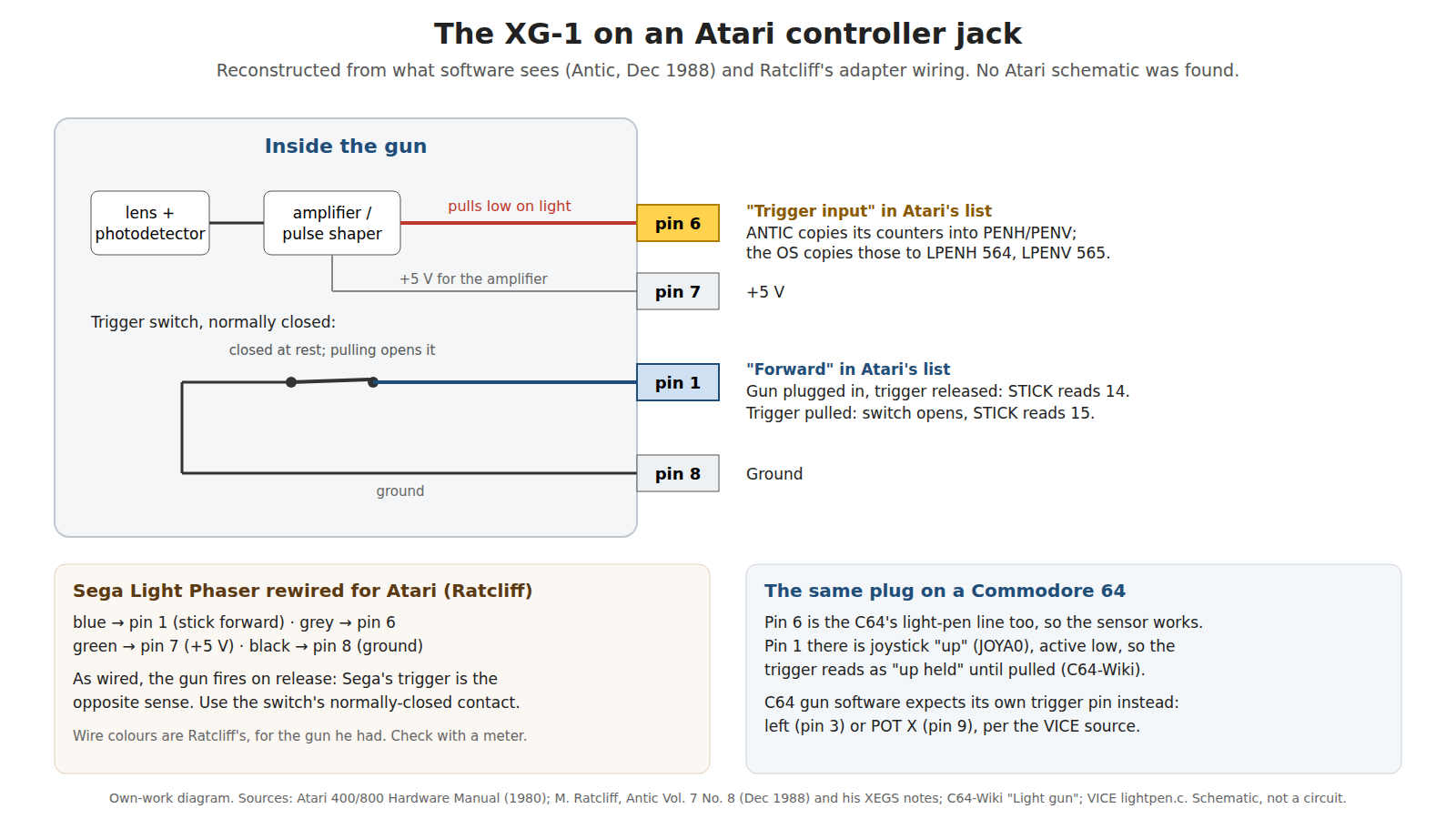 Figure 2 — Own-work diagram of the XG-1's wiring, whose bottom-right panel shows the same plug on a Commodore 64: the sensor on pin 6 works, but the trigger on pin 1 reads as joystick up. Sources: Atari 400/8…