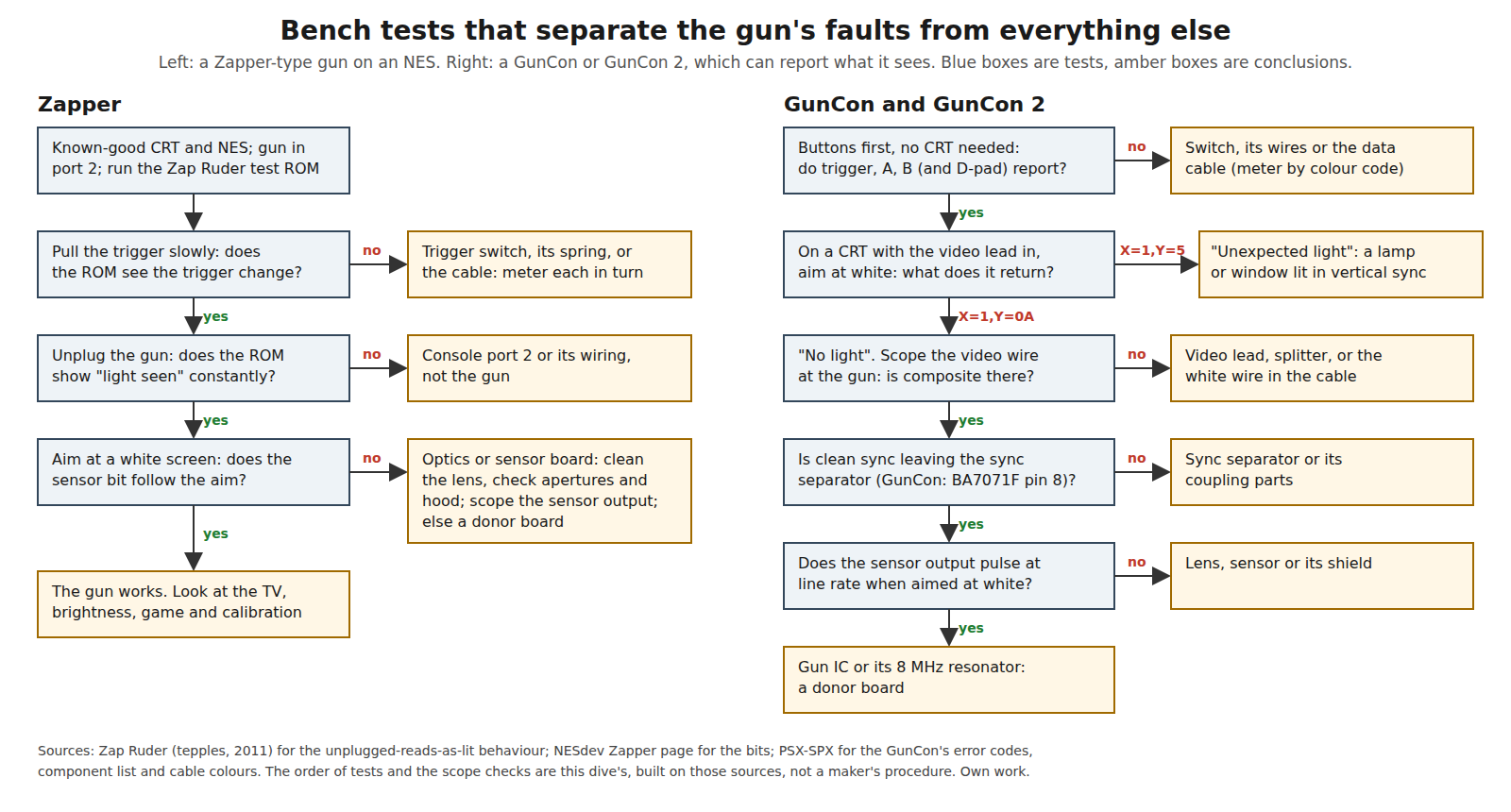 Figure 1 — Bench tests for the two commonest classic guns. On the left, a Zapper on an NES with the Zap Ruder test ROM: the trigger test, the unplugged test that clears the console port, and the aimed test th…