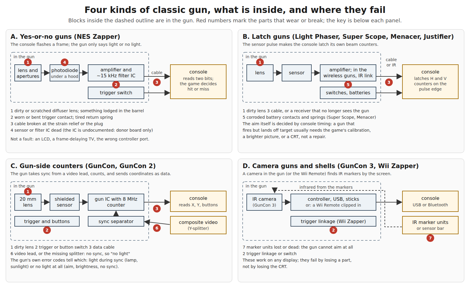 Figure 1 — Four kinds of classic gun. A: the NES Zapper reports only "light" or "no light" and the game decides the hit. B: the latch guns send a pulse that makes the console freeze its own beam counters. C: …