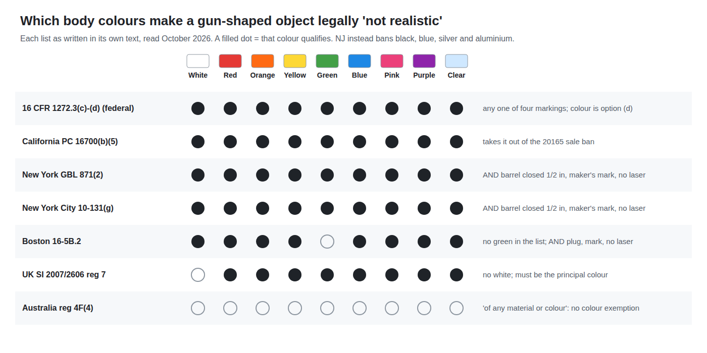 Figure 2 — Which body colours each law accepts as unrealistic: the federal rule (16 CFR 1272.3(c)–(d)), California, New York State, New York City, Boston, the United Kingdom and Australia. Most lists match. B…