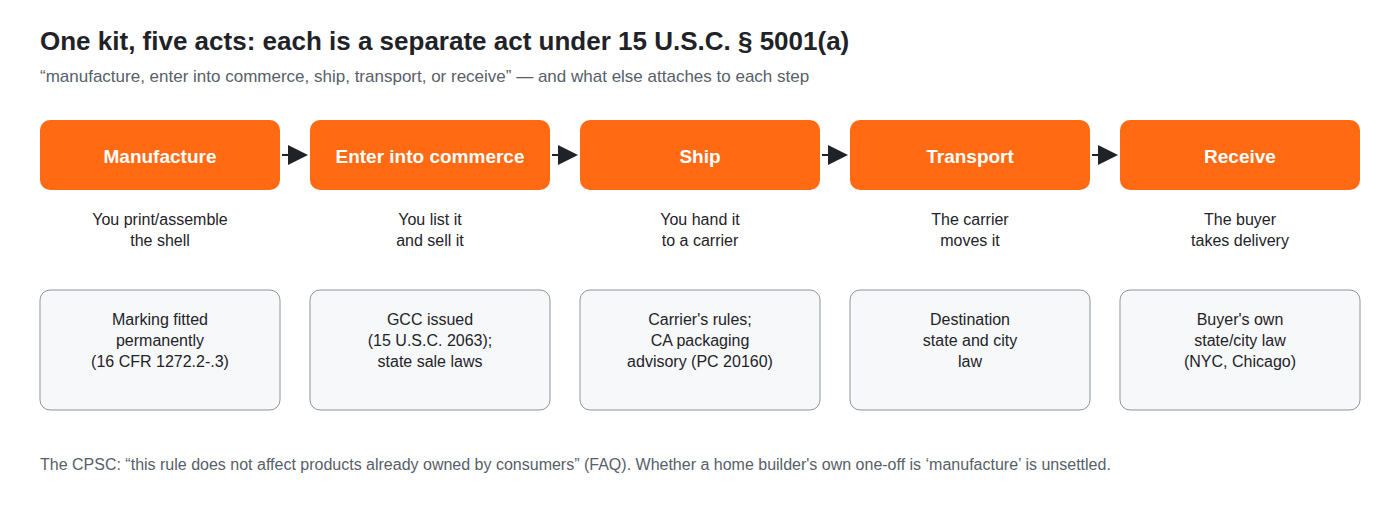 Figure 4 — The five acts in § 5001(a), traced along one kit from the printer to the customer, with what else applies at each step: the marking at manufacture; the certificate and state sale laws when it enter…